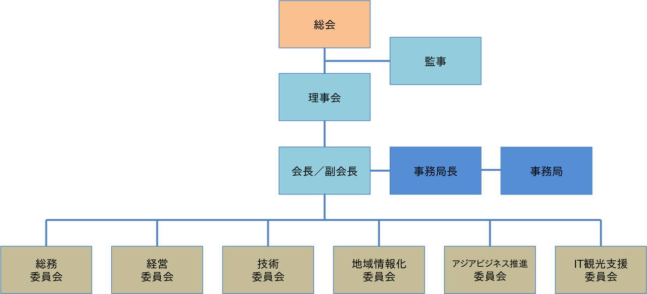 委員会組織図