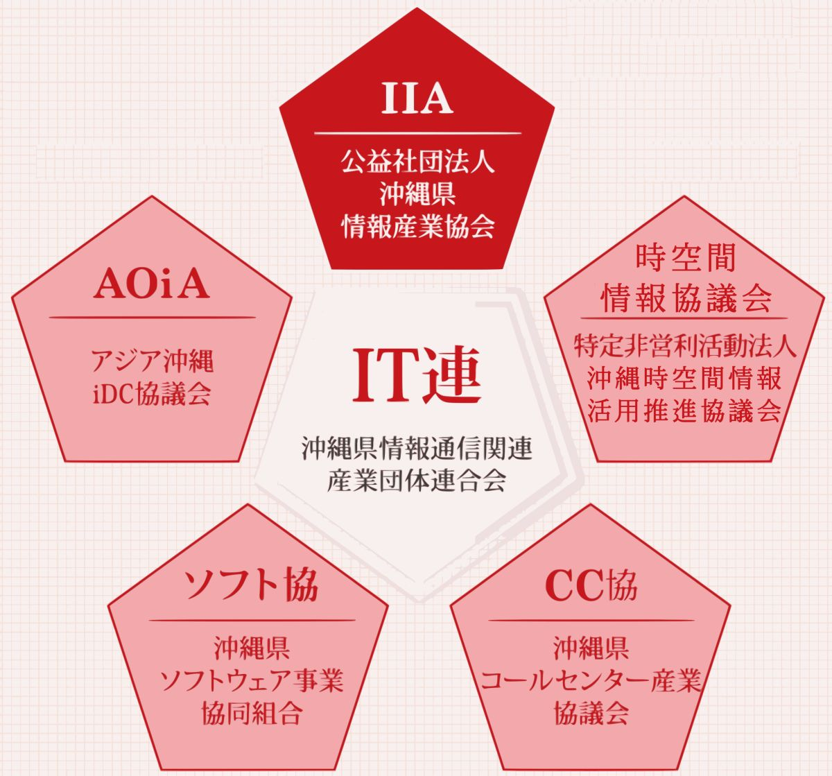 沖縄県情報通信関連産業団体連合会 IT連